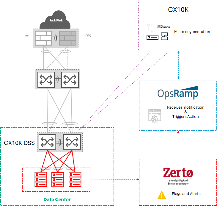 A high-level integration diagram showing how Zerto, OpsRamp, and the HPE CX10K Distributed Services Switch work together. Zerto monitors workloads and detects ransomware encryption activity, then sends an alert to OpsRamp via API. OpsRamp orchestrates the response by triggering a workflow that communicates with the CX10K Policy Services Manager (PSM). The CX10K enforces microsegmentation and isolation in the data center fabric to contain the compromised workload. The diagram emphasizes integration between detection, orchestration, and enforcement layers.